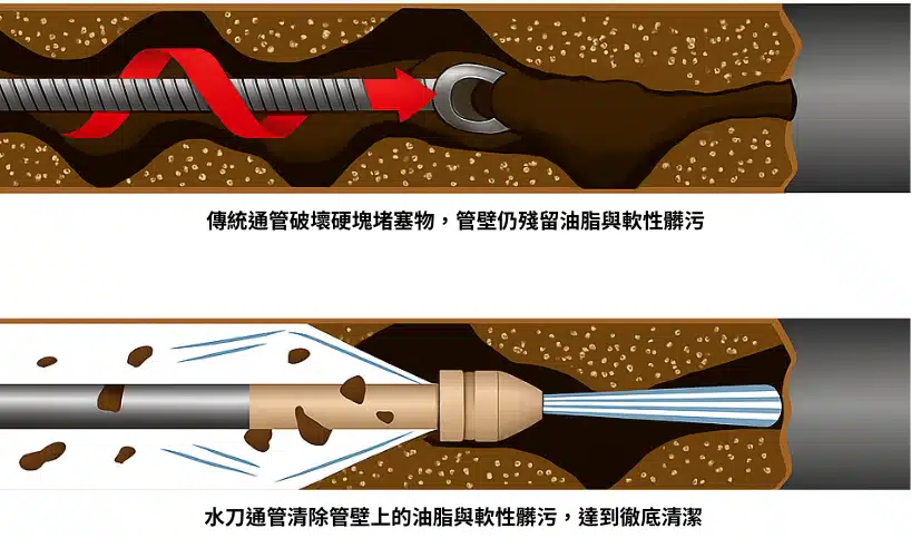 水刀通管好在哪?與傳統通管 7 大關鍵差異一次搞懂