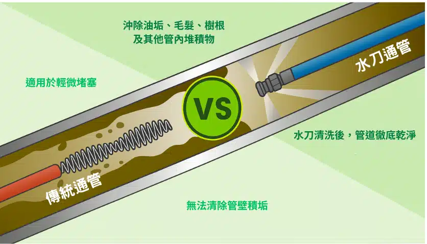 水刀通管最強清潔技術!水刀通管價格多少?社區、商辦通管首選!